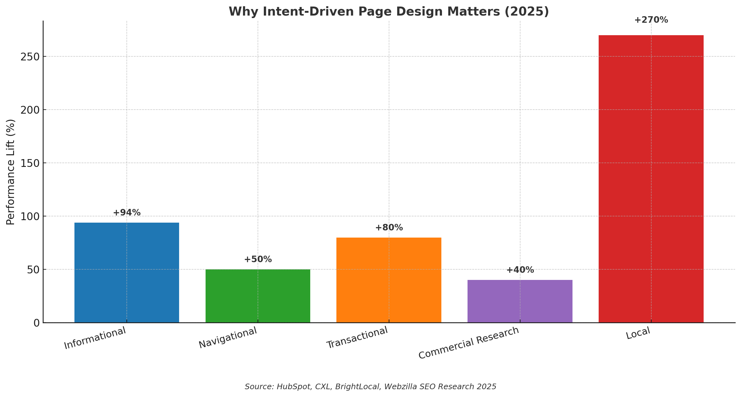 Bar chart titled 'Why Intent-Driven Page Design Matters (2025).' Informational content with visuals drives +94% views; streamlined navigational pages improve conversion by +50%; transactional above-the-fold clarity influences up to 80% of purchase decisions; commercial comparison pages increase time on site by +40%; strong local presence and 50+ recent reviews drive +270% more local clicks. Source: HubSpot, CXL, BrightLocal, Webzilla SEO Research 2025.