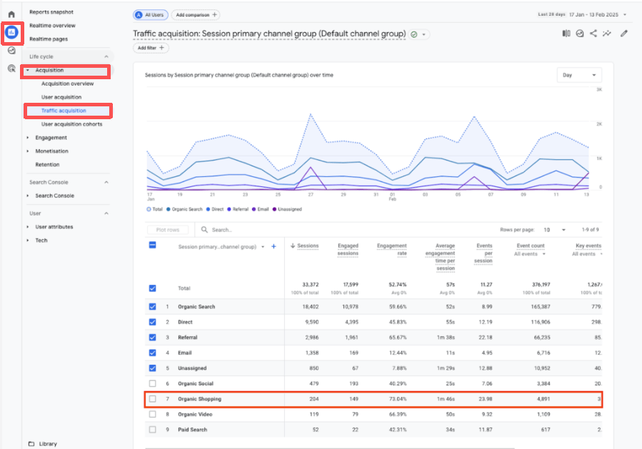 A GA4 dashboard screenshot showing the “Traffic acquisition: Session primary channel group” report. The left navigation highlights “Acquisition” and “Traffic acquisition.” The main chart displays session trends over time with multiple traffic sources. In the data table below, “Organic Shopping” is outlined, showing 204 sessions, a 73.04% engagement rate, 1m 46s average engagement time per session, and 4,891 total events.