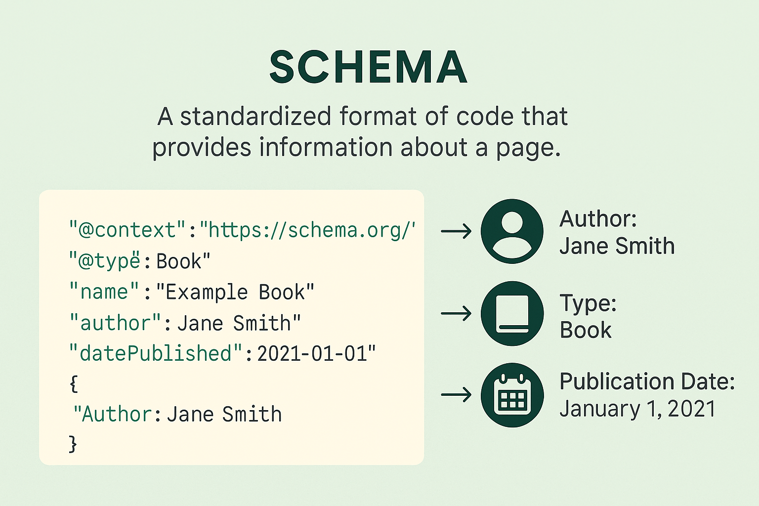 A simple infographic explaining what schema is. On the left, a JSON-LD code block describes a book with fields such as name, author, and publication date. On the right, three icons—person, book, and calendar—illustrate how schema turns code into understandable information like author name, content type, and published date. The title reads ‘SCHEMA: A standardized format of code that provides information about a page.’