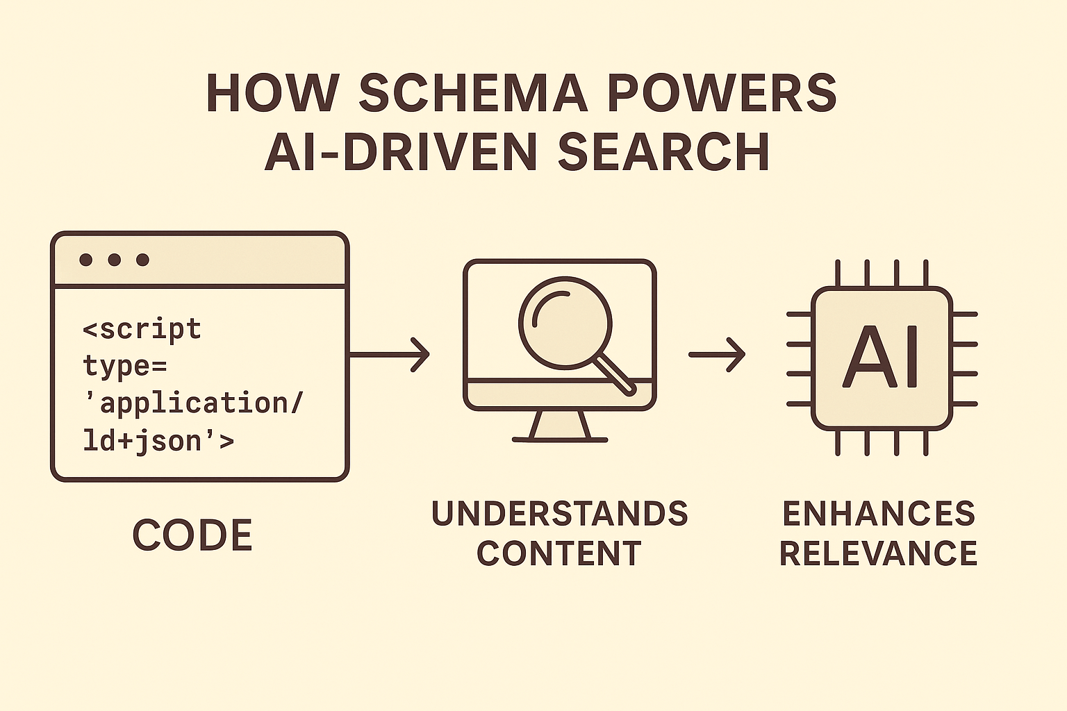 “A simple three-step infographic explaining why schema is important for AI-driven search. On the left, a browser window shows a JSON-LD script tag labeled ‘Code.’ In the center, a computer monitor with a magnifying glass represents ‘Understands Content.’ On the right, an AI-chip icon represents ‘Enhances Relevance.’ Arrows connect the steps under the heading ‘How Schema Powers AI-Driven Search.’