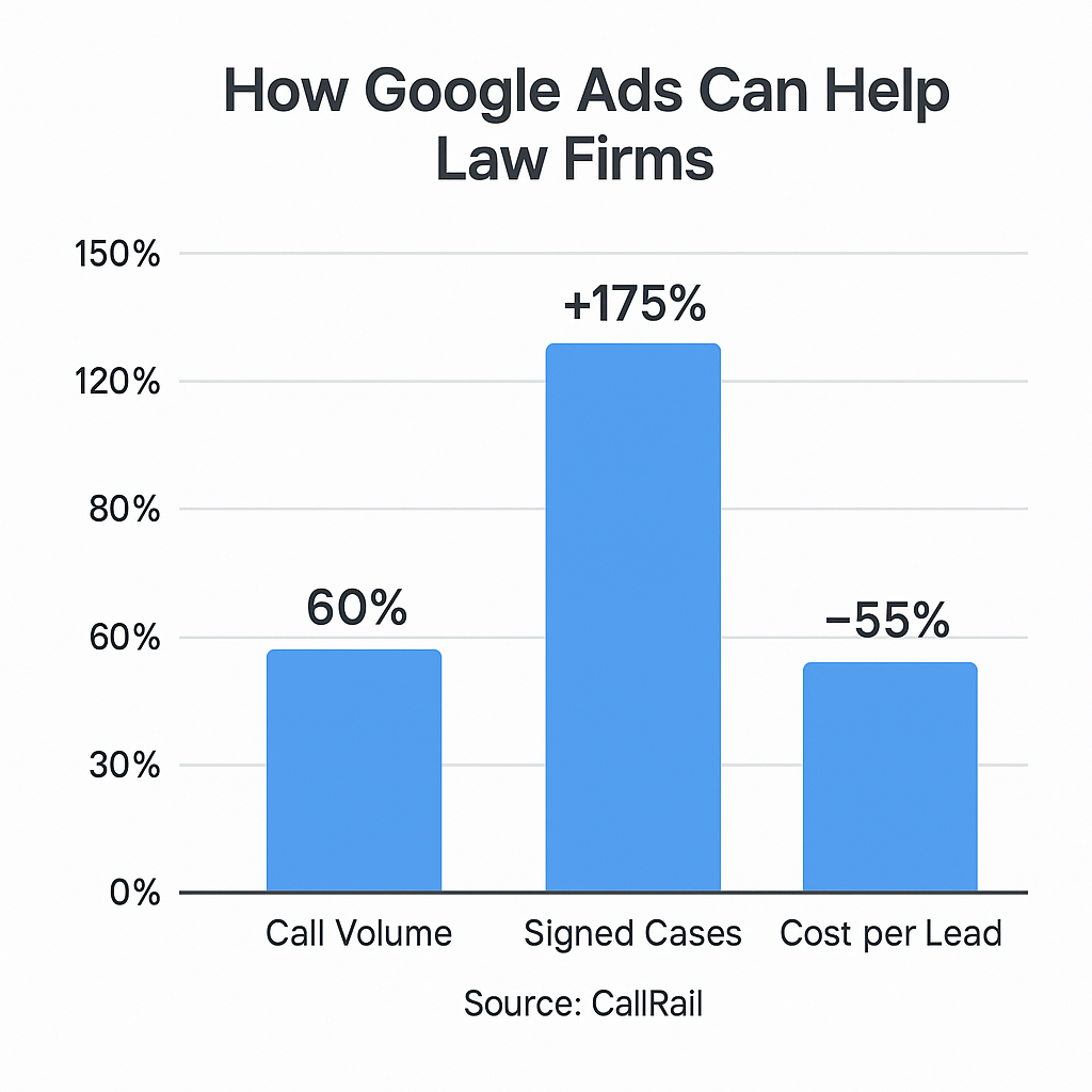 Bar chart titled “How Google Ads Can Help Law Firms,” showing increases in Call Volume (+60%) and Signed Cases (+175%), and a decrease in Cost per Lead (−55%). The chart credits “Source: CallRail.”