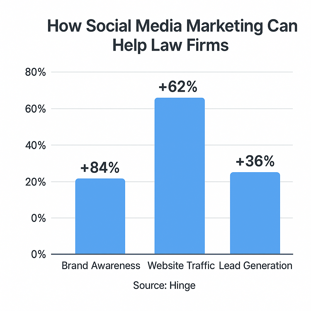 Bar chart titled “How Social Media Marketing Can Help Law Firms,” showing increases in Brand Awareness (+84%), Website Traffic (+62%), and Lead Generation (+36%), with source cited as “Hinge.”