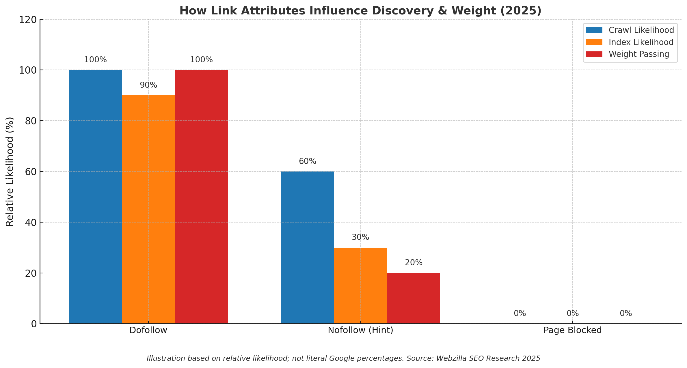 Bar chart comparing how dofollow, nofollow, and blocked pages influence crawl likelihood, index likelihood, and weight passing. Dofollow links show the highest likelihood (100% crawl, 90% index, 100% weight), nofollow links show reduced likelihood (60% crawl, 30% index, 20% weight), and pages blocked by robots.txt or meta nofollow show 0% across all metrics. Illustrates why link attributes still matter in 2025.