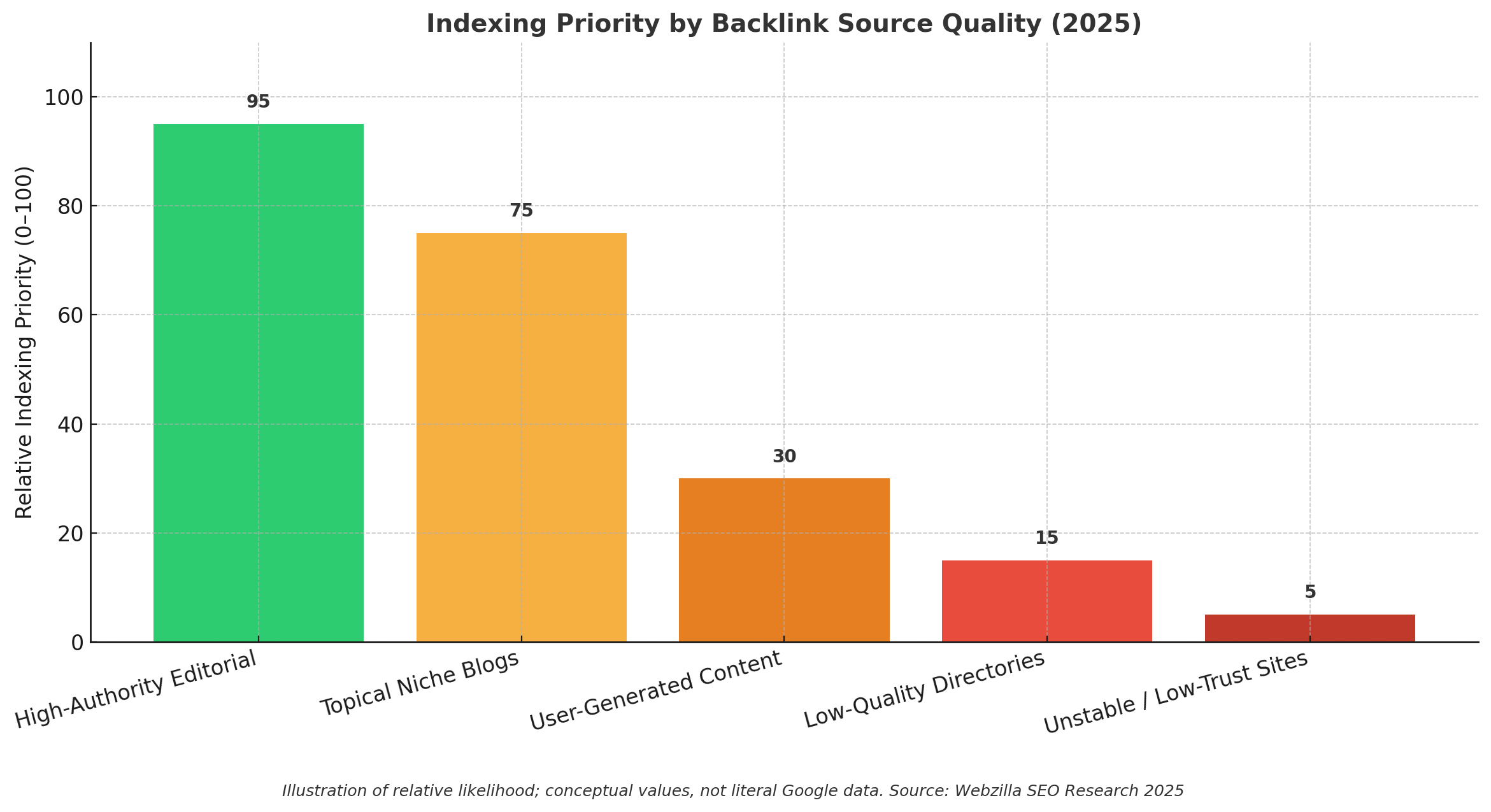 Bar chart titled 'Indexing Priority by Backlink Source Quality (2025)'. High-authority editorial links score 95, niche blogs score 75, user-generated content scores 30, low-quality directories score 15, and unstable low-trust sites score 5. Colors progress from green (high priority) to orange (medium) to red (low), illustrating how source quality influences Google’s indexing speed and weighting."