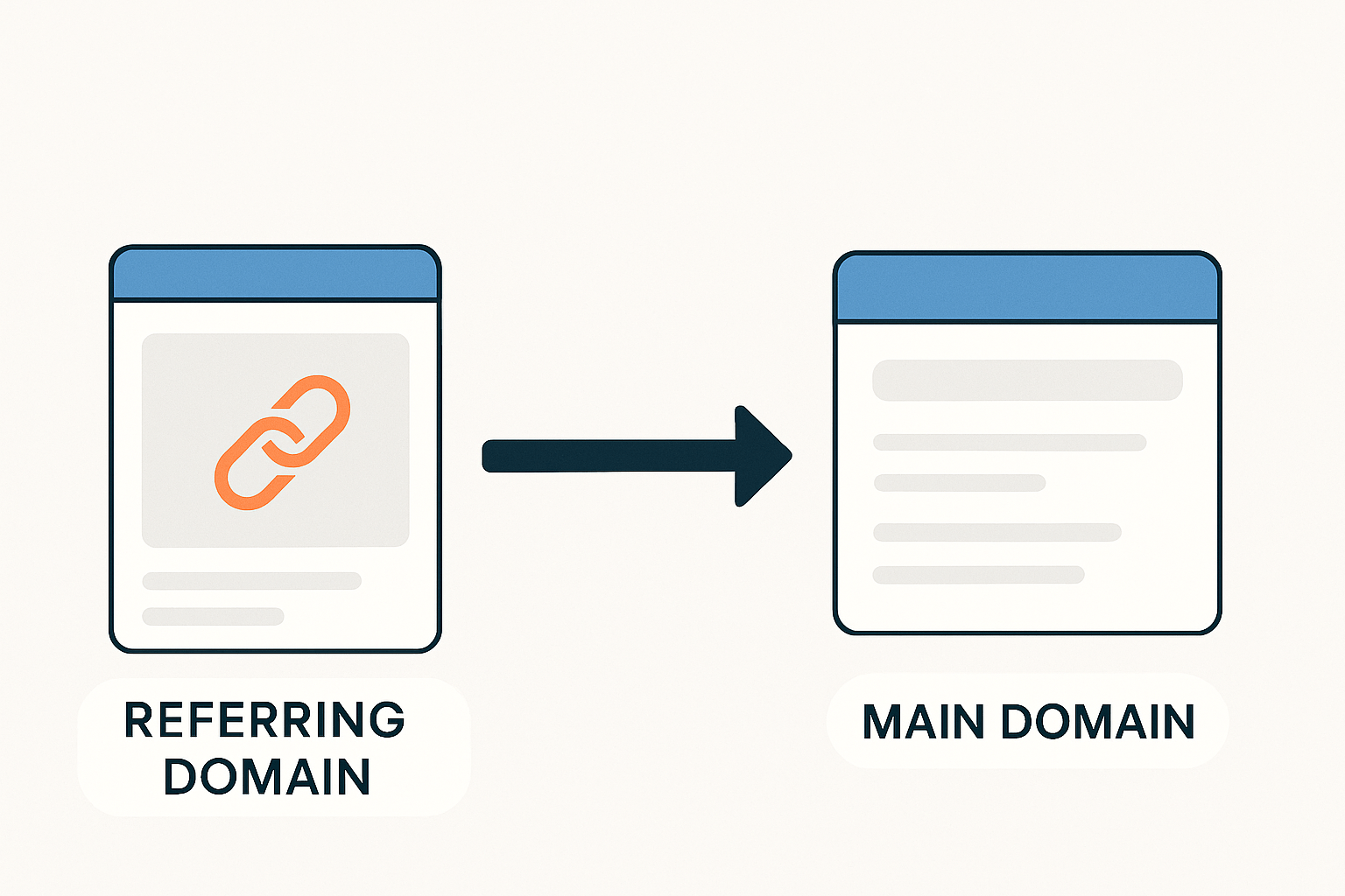 A simple flat-design graphic showing how a referring domain links to a main domain. On the left is a webpage labeled “Referring Domain” with an orange chain-link icon. A dark arrow points to the right toward another webpage labeled “Main Domain,” illustrating a backlink passing from one site to another.