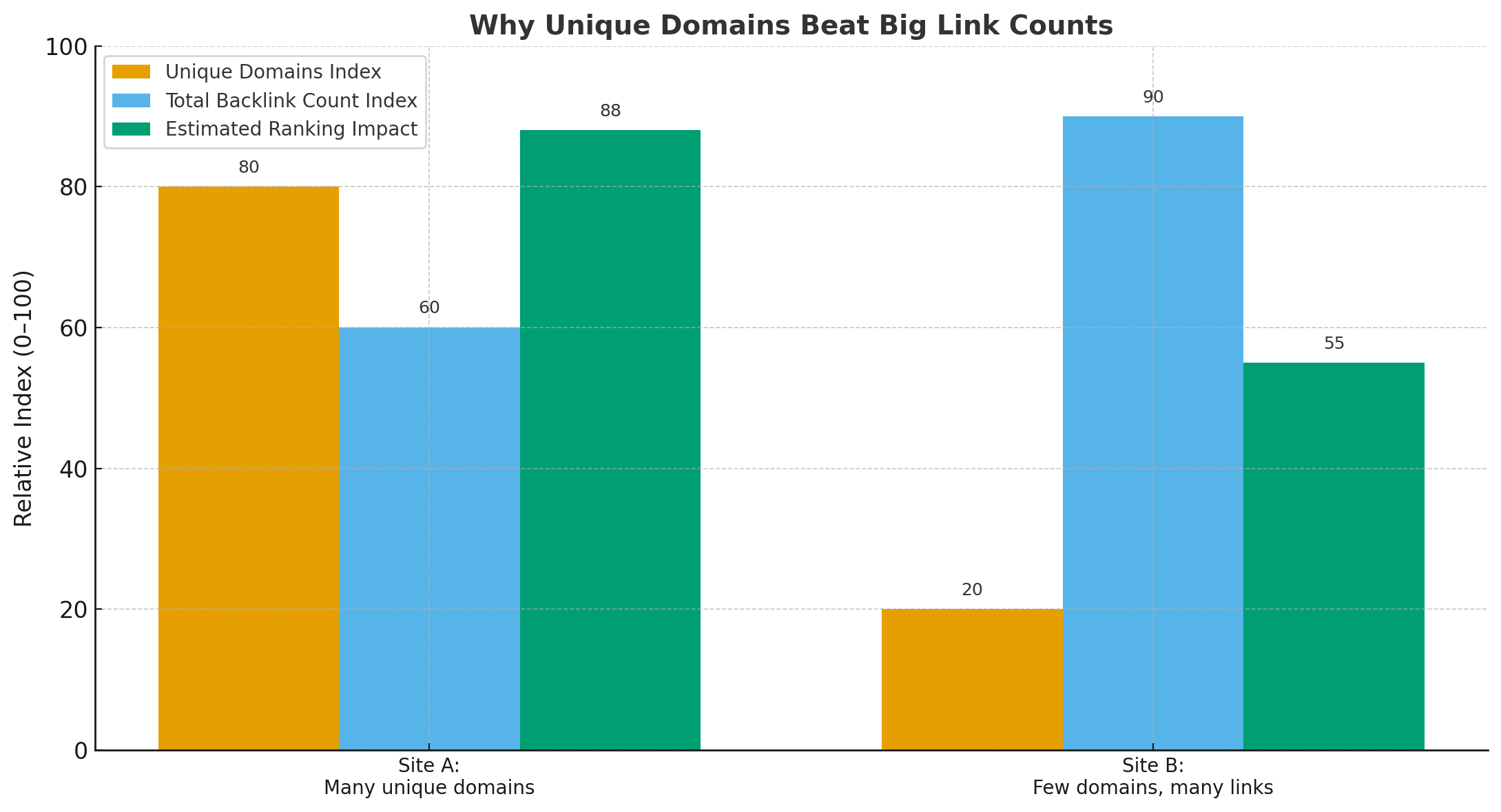 Grouped bar chart titled ‘Why Unique Domains Beat Big Link Counts.’ Site A, with many unique domains and moderate total links, has a unique domain index of 80, backlink count index of 60, and ranking impact of 88. Site B, with few domains but many links, has a unique domain index of 20, backlink index of 90, and ranking impact of 55. The chart illustrates that diverse referring domains drive stronger rankings than raw link volume.