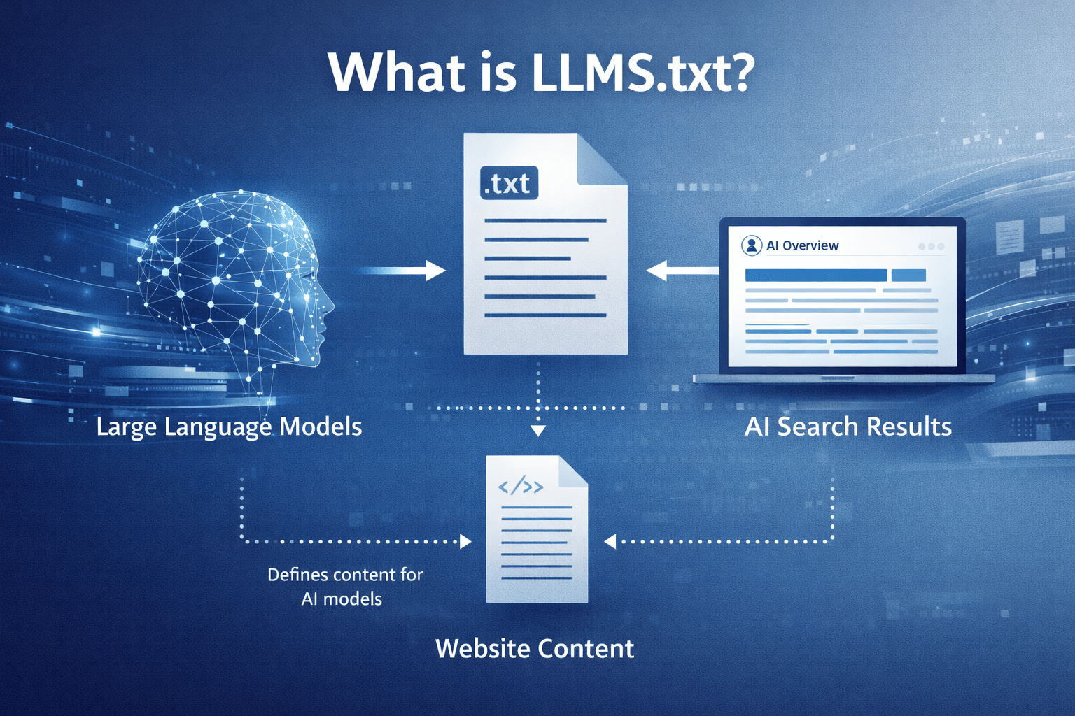 Diagram explaining llms.txt as a file that tells large language models how to interpret and prioritise website content for AI-generated search results.
