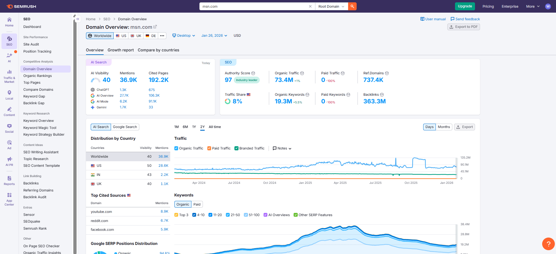 SEMrush Domain Overview dashboard for msn.com showing AI Search visibility, organic traffic, authority score, keywords, backlinks, country distribution, traffic trend graph, and SERP position distribution (Jan 2026).